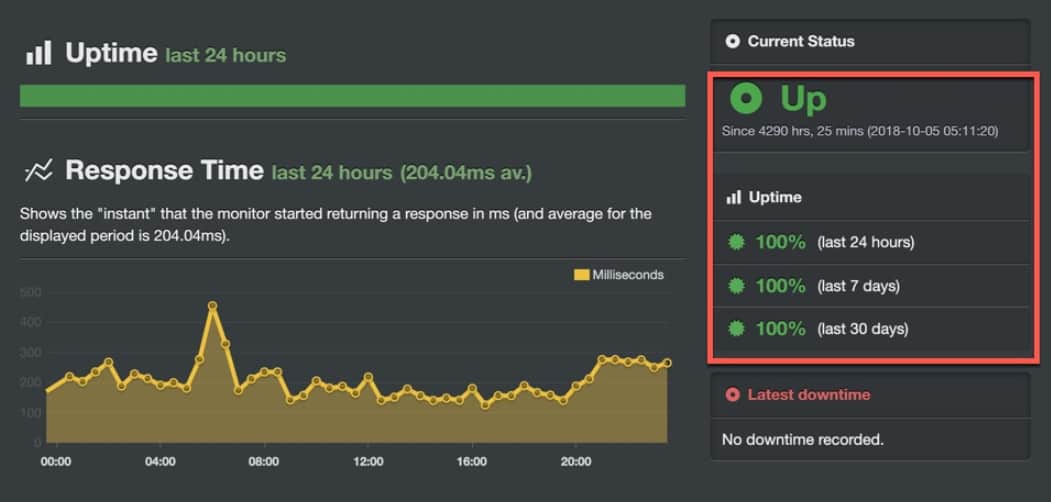 Bluehost uptime