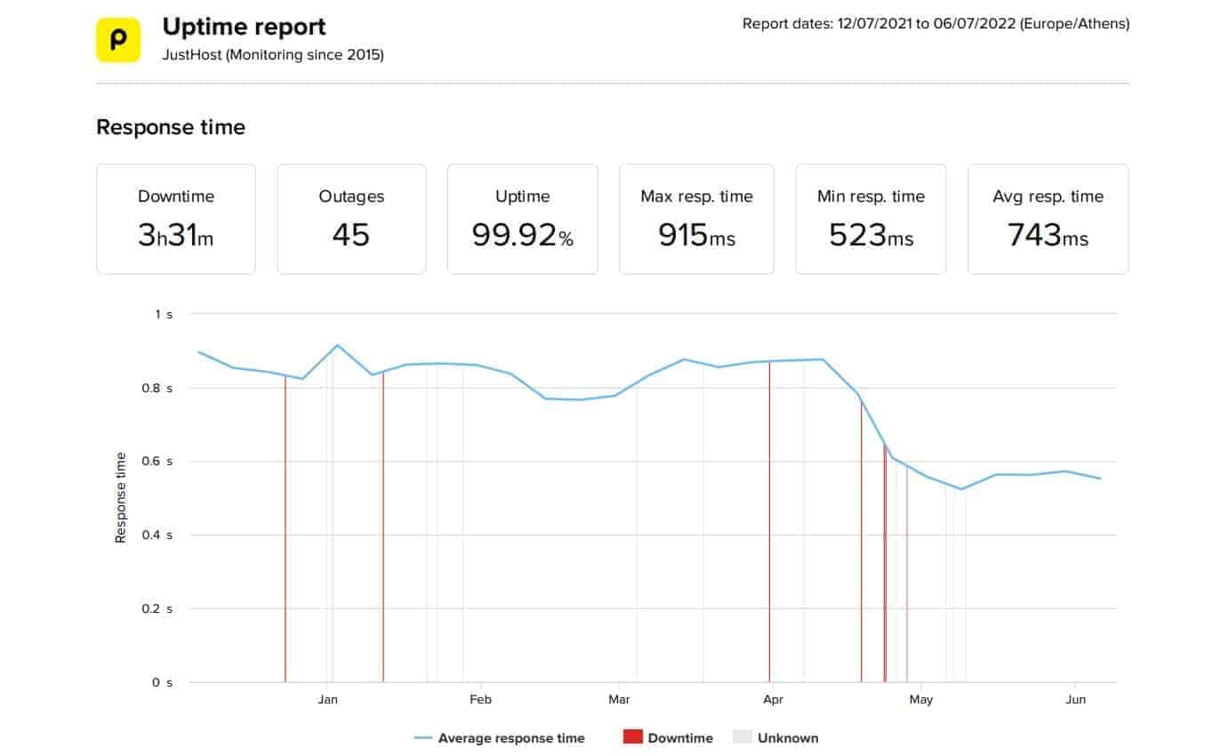 JustHost decent server uptime