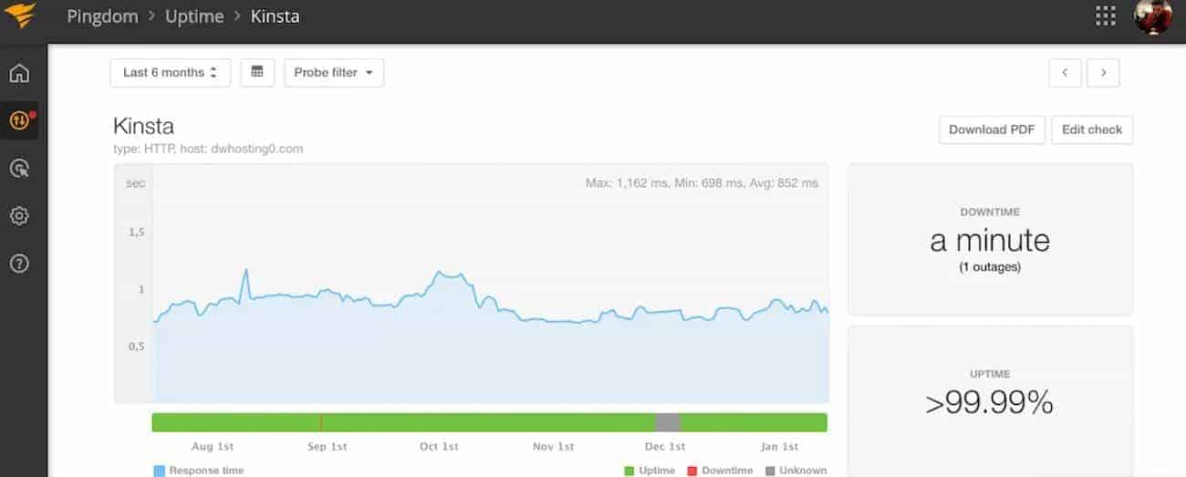 Kinsta Uptime Monitoring