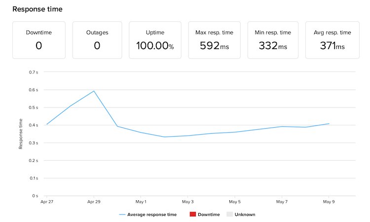 Amazing server uptime